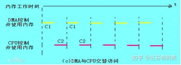 dma和fifo传输（dma传输方式特点）