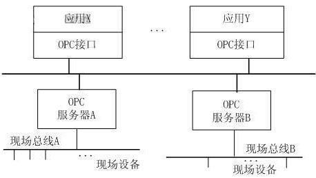 工业现场总线传输协议（工业现场总线传输协议有哪些）-图3