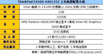 thinkpade420s跑分的简单介绍