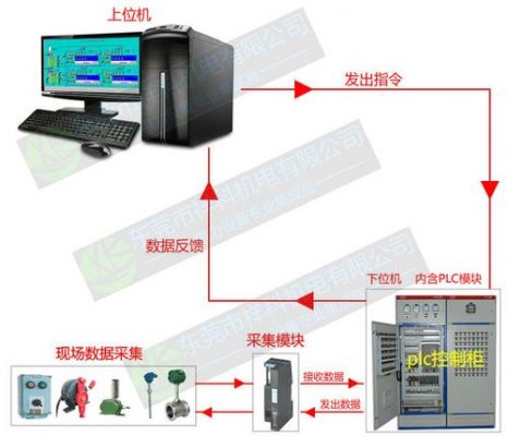 上位机信号传输方式（上位机通信）