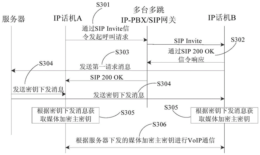 voip传输的调制方式（voip基本原理）