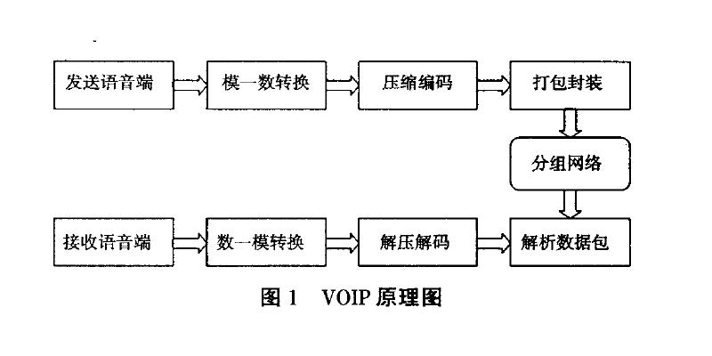 voip传输的调制方式（voip基本原理）-图2