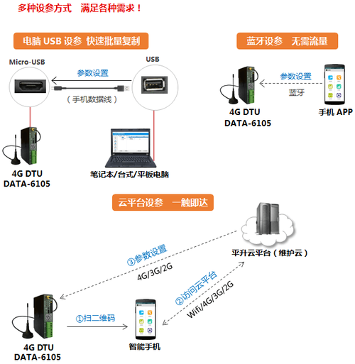 专用数据无线传输（无线数据传输方式有哪些）