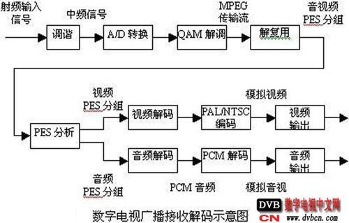 电视节目调制传输（电视节目的传输目前采用的是模拟传输技术）-图2