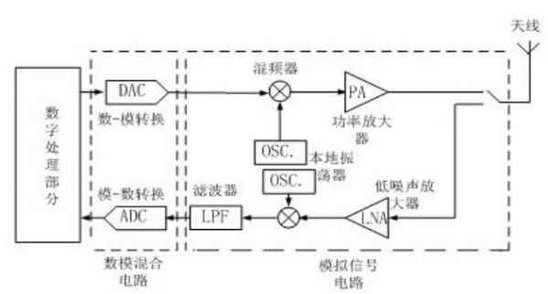 射频图像传输系统实验报告（射频传输线主要包括哪些分布参数）