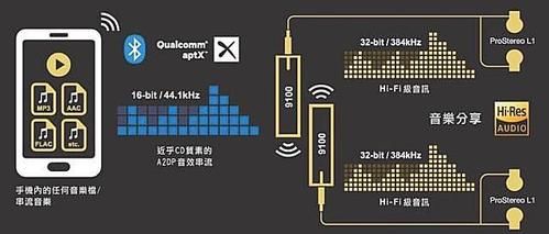 apt-x协议传输（aptx协议有什么用）-图3