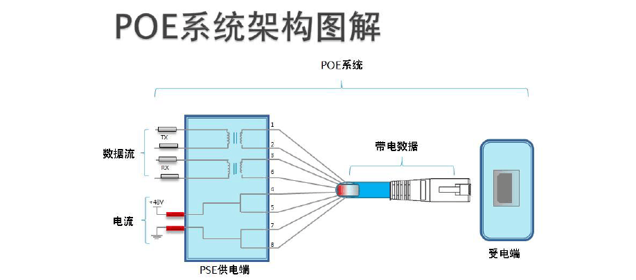 标准poe传输（poe供电传输数据能到千兆吗）