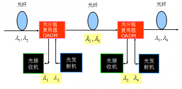 wdm光传输系统（光传输网络是什么）-图2