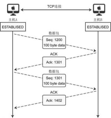 通过tcp传输数据（tcp传输数据的过程）-图2