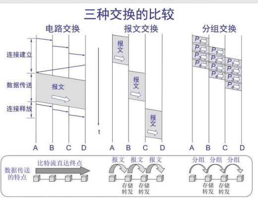 分传输电路（电路传输和分组传输）