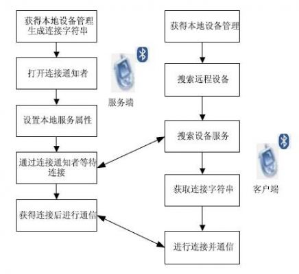 蓝牙传输课程（篮牙传输）