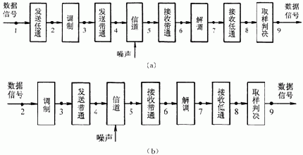 频带传输原理（频带传输及调制原理）