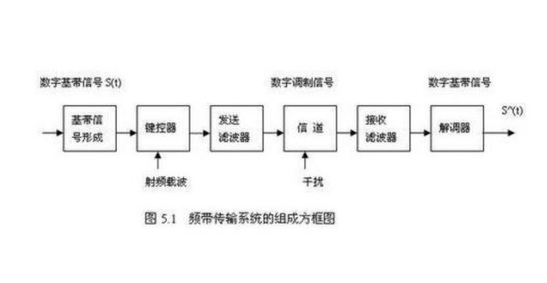 频带传输原理（频带传输及调制原理）-图3