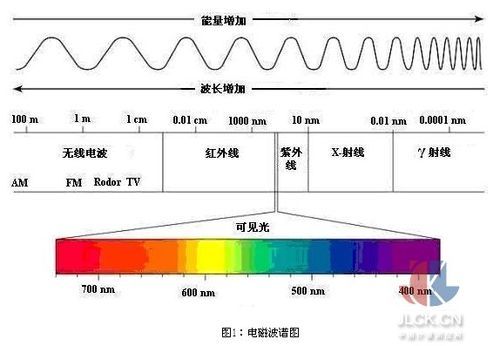 微波传输特性曲线（微波的传输特性和基本测量数据处理）