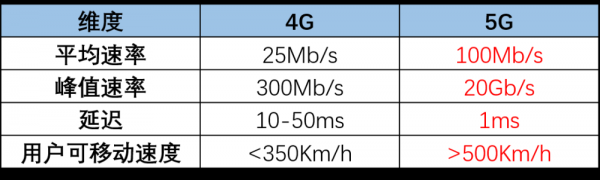 5g的传输速度（5g的传输速度是4g的5倍）-图2