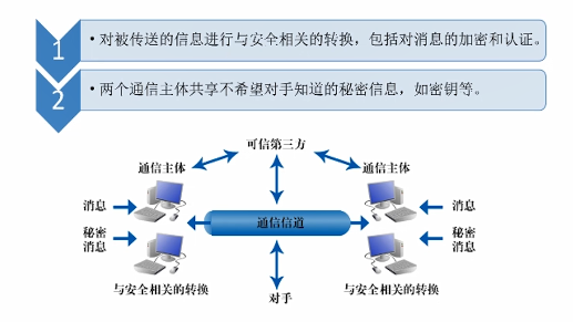 网络安全传输方式（网络传输安全模型）-图1