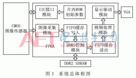 fpga高清分割传输（fpga图像视频处理）-图3