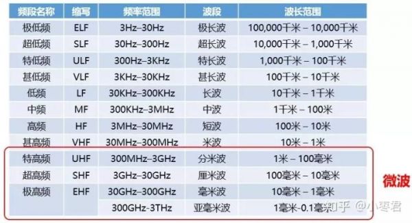 微波传输效率计算（微波传输频率范围）