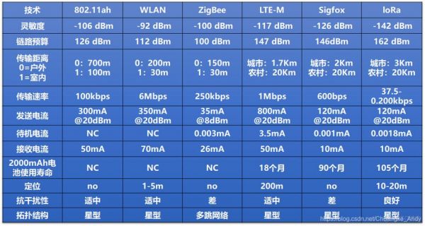 rola传输技术（lora的传输速率）-图3