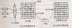 彩色电视图象传输标准（彩色电视的信号是怎么传输的）-图2