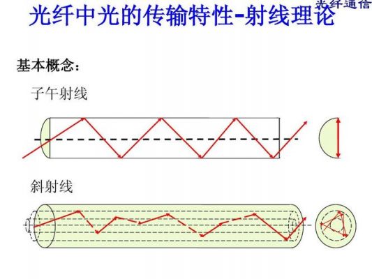 光纤单向传输（光纤单向传输衰耗大还是双向传输哀耗大）-图2