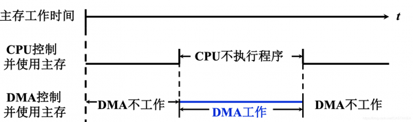 读取dma传输的数据（什么是dma传送的dma读和dma写）-图3