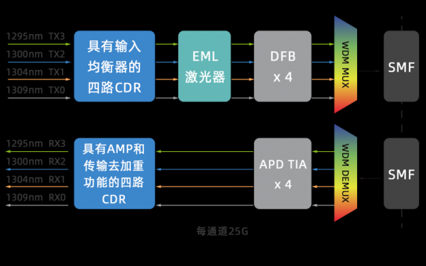 ROF微波光纤传输模块（微波与光传输）