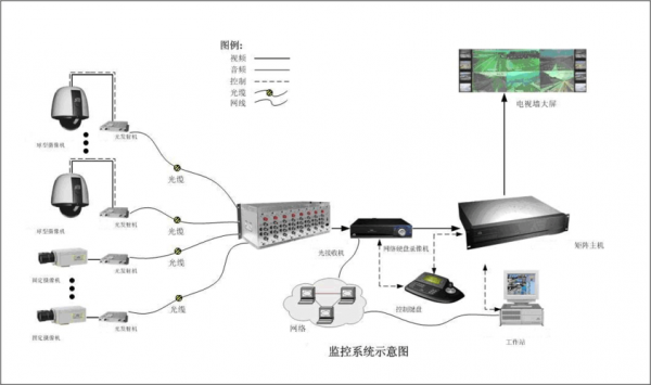 监控系统按传输方式分（常用的监控视频传输有哪些传输方式）