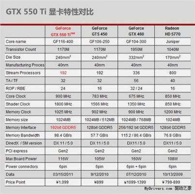 gtx550ti显卡跑分多少的简单介绍