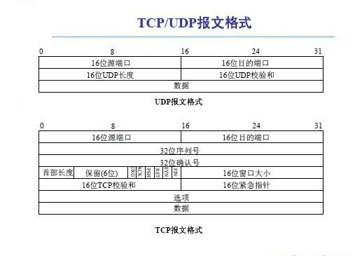 传输报文格式（报文传输的优缺点）-图2