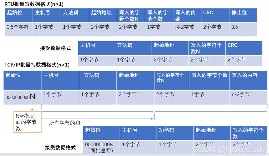 rtu消息传输帧格式（rtu如何传数据）-图1