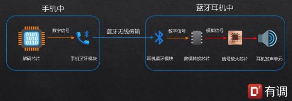 蓝牙传输模拟信号（蓝牙传输信号有什么缺点）