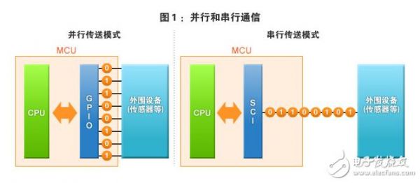 电子信号串行传输（电子信号串行传输方向）-图1