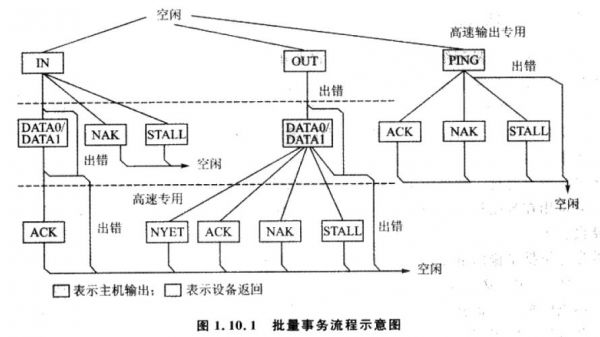 usb批量传输中断传输（usb中断传输间隔）-图2