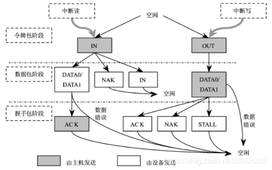 usb批量传输中断传输（usb中断传输间隔）