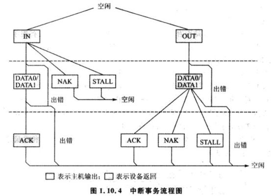 usb批量传输中断传输（usb中断传输间隔）-图3