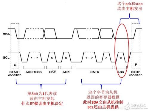 i2c传输原理（i2c总线在传送数据过程中有哪3种类型的信号）