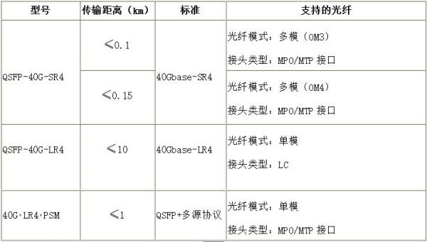 光模块传输距离不匹配（光模块传输速率）-图2