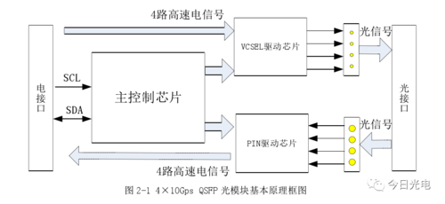 光模块传输距离不匹配（光模块传输速率）-图3