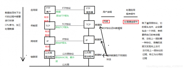 网络传输总体结构图（网络传输的工作原理）
