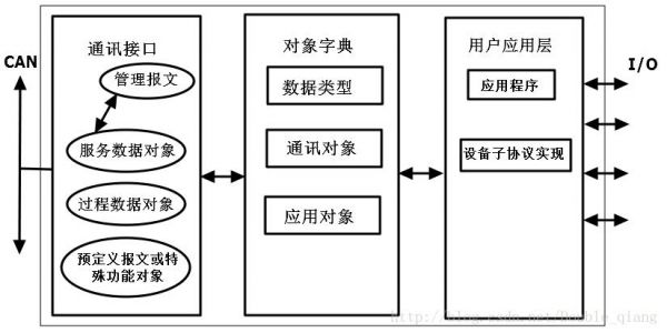 canopen段传输过程（canopen传输类型）-图2