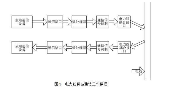 载波与传输（载波传输系统）