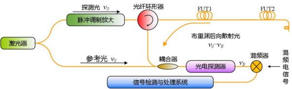 光纤传输性能（光纤传输性能分析系统）-图1