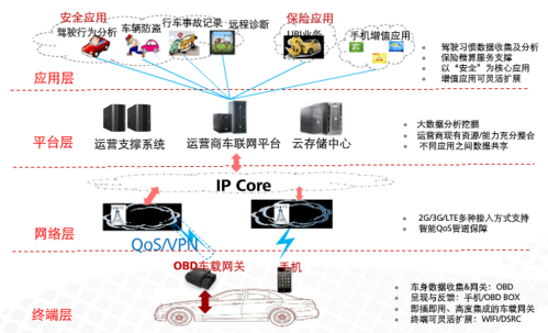 网络传输obd（网络传输协议有几种）-图2