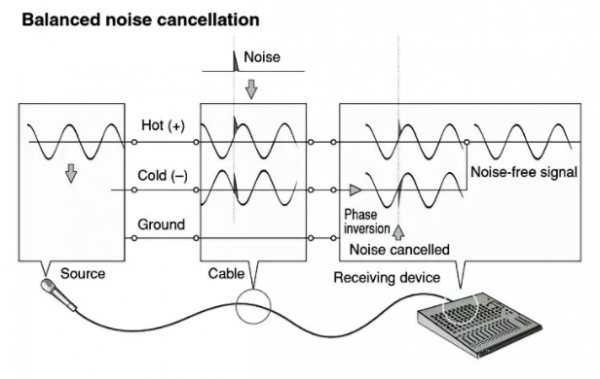平衡信号非平衡信号传输（平衡信号非平衡信号传输的特点）-图2