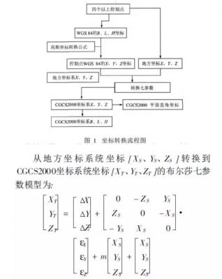 地方坐标系转换2000坐标系步骤？坐标系怎么转换