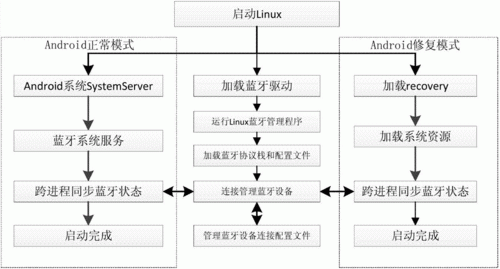 安卓编程蓝牙实现传输（安卓 蓝牙 编程）-图3