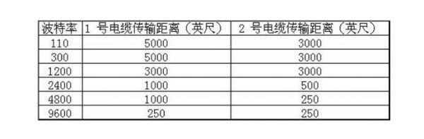 串口通讯的传输距离（串口 传输距离）