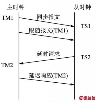 传输时钟保护（传输周期和时钟周期）-图2