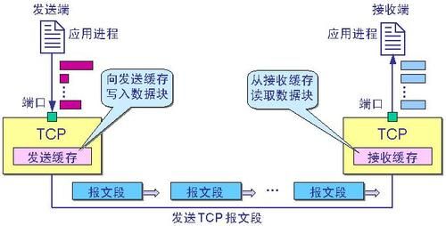 tcp数据传输采用（tcp数据传送）-图2